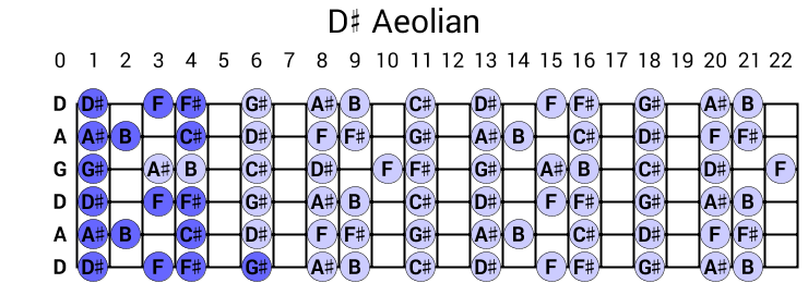 D# Aeolian