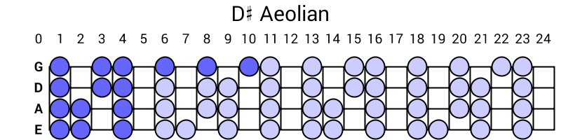 D# Aeolian
