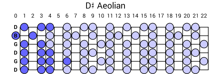 D# Aeolian