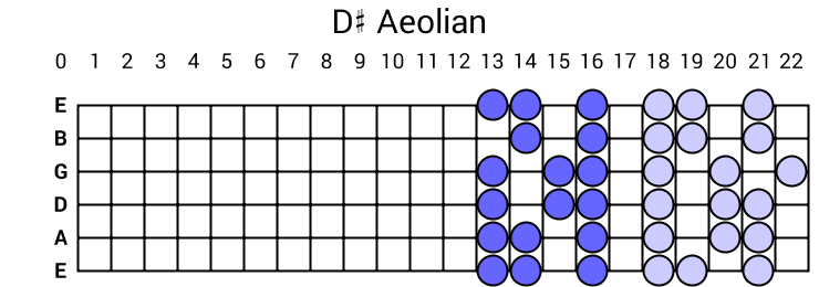 D# Aeolian