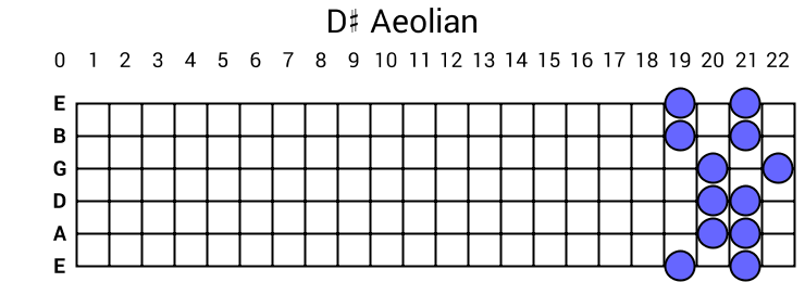 D# Aeolian