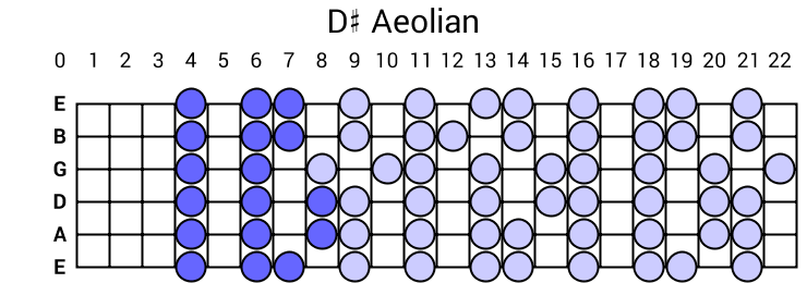 D# Aeolian