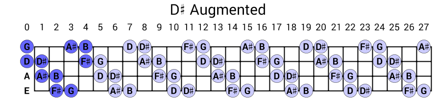 D# Augmented