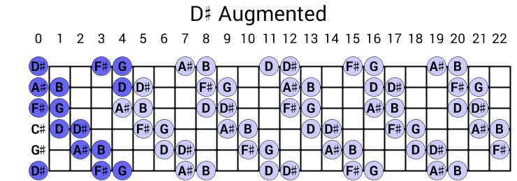 D# Augmented