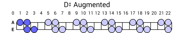 D# Augmented