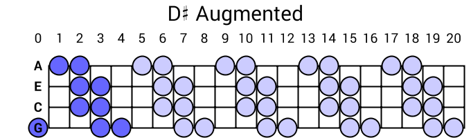 D# Augmented