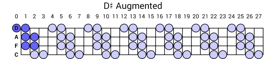 D# Augmented