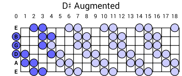 D# Augmented