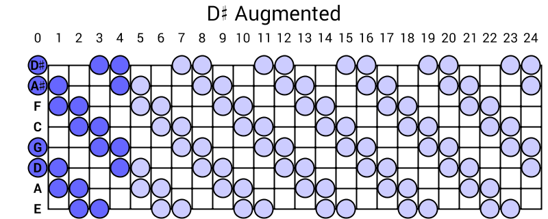 D# Augmented