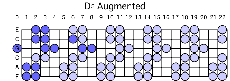 D# Augmented