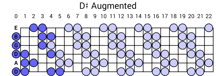 D# Augmented