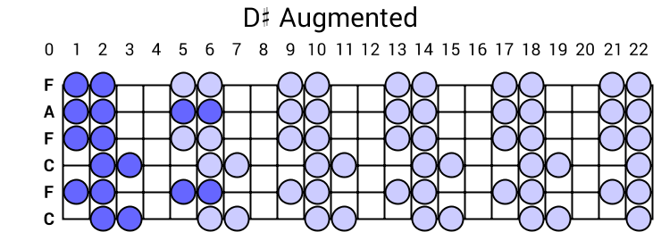 D# Augmented