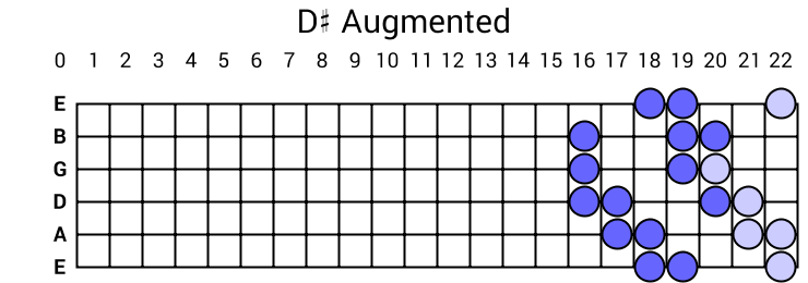 D# Augmented