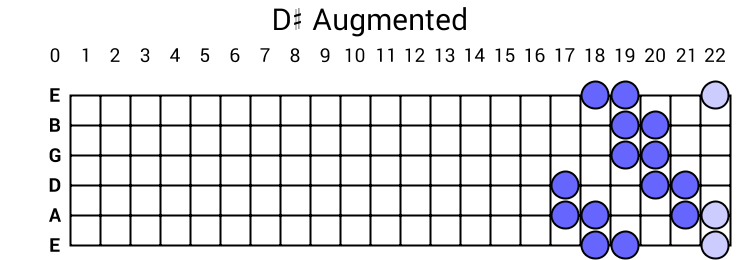 D# Augmented