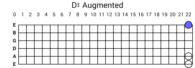 D# Augmented