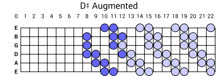 D# Augmented