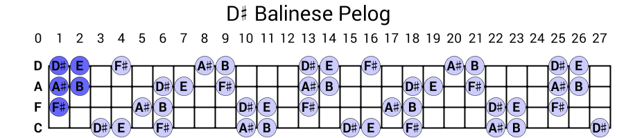 D# Balinese Pelog