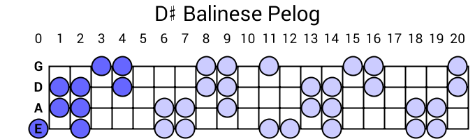 D# Balinese Pelog