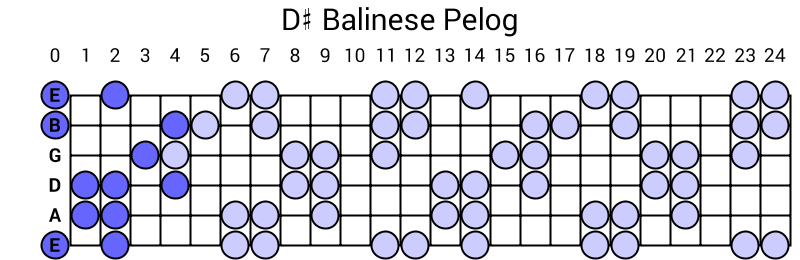 D# Balinese Pelog