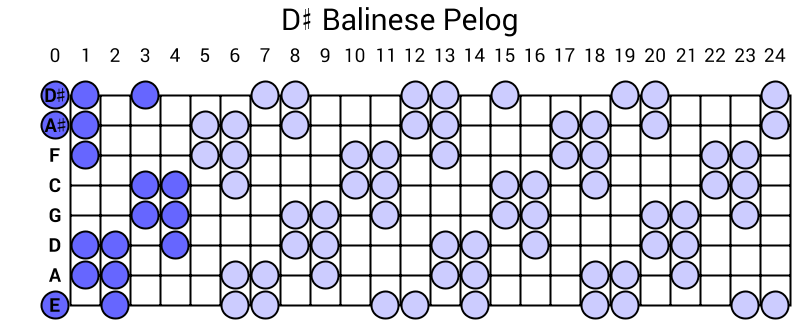 D# Balinese Pelog