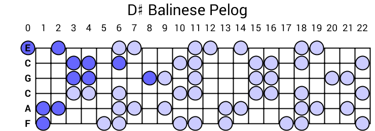 D# Balinese Pelog