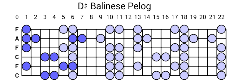 D# Balinese Pelog
