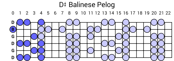 D# Balinese Pelog