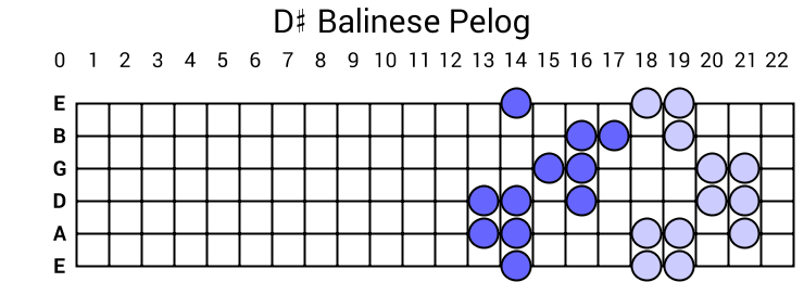 D# Balinese Pelog