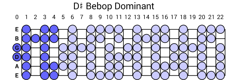 D# Bebop Dominant