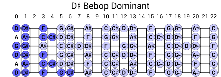 D# Bebop Dominant