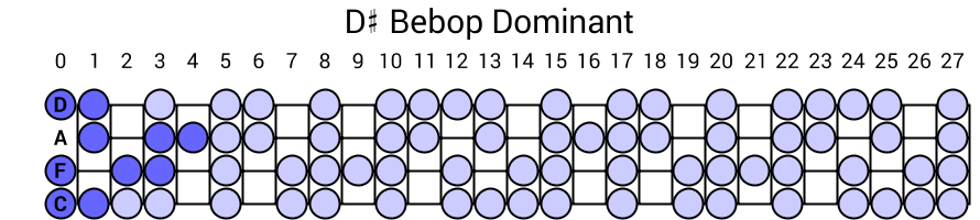 D# Bebop Dominant