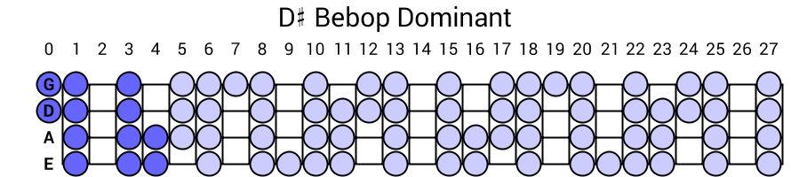 D# Bebop Dominant