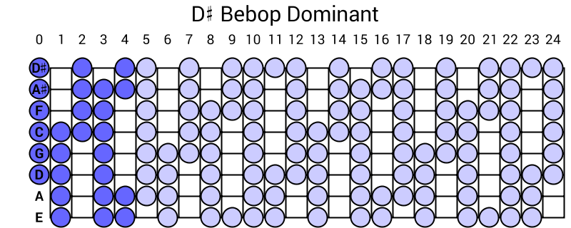 D# Bebop Dominant