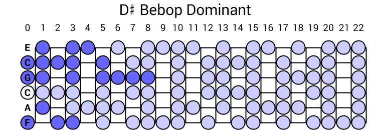 D# Bebop Dominant