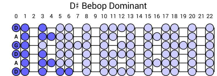 D# Bebop Dominant