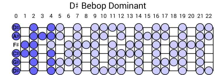 D# Bebop Dominant