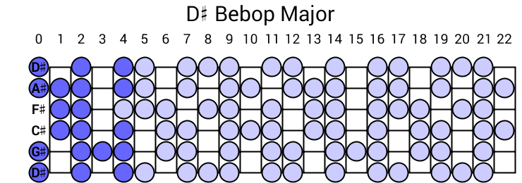D# Bebop Major