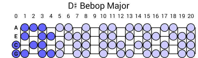 D# Bebop Major