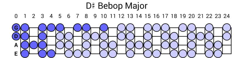 D# Bebop Major