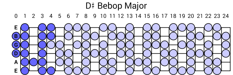 D# Bebop Major