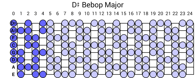 D# Bebop Major