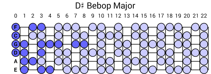 D# Bebop Major