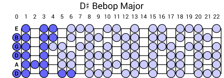 D# Bebop Major