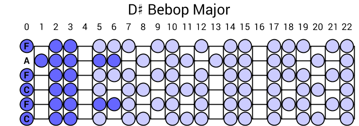 D# Bebop Major