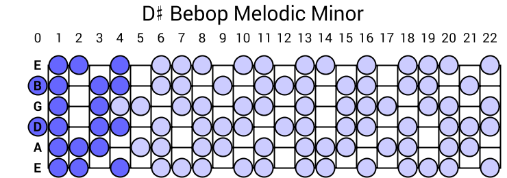 D# Bebop Melodic Minor