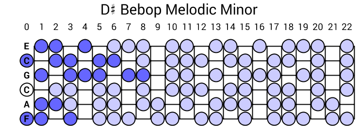 D# Bebop Melodic Minor