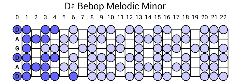 D# Bebop Melodic Minor