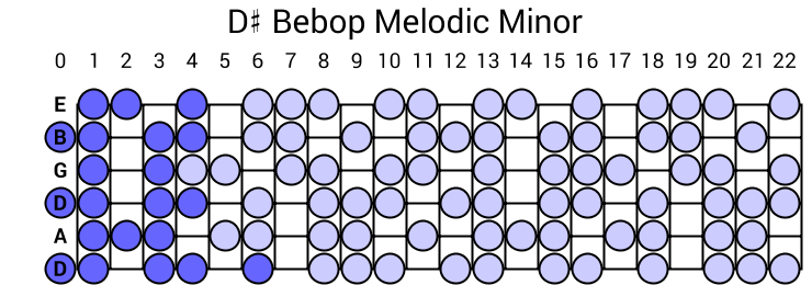 D# Bebop Melodic Minor