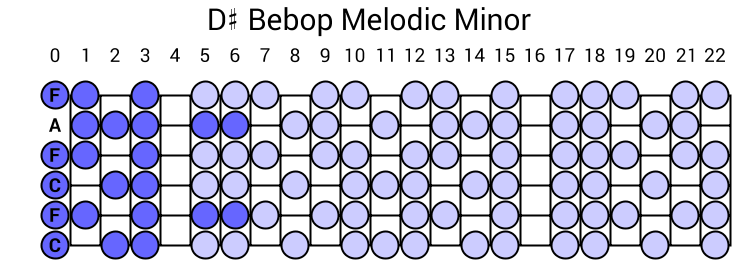 D# Bebop Melodic Minor