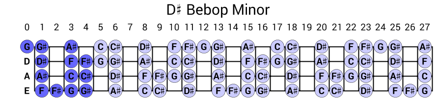 D# Bebop Minor